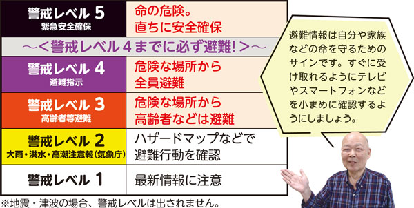 避難情報は自分や家族などの命を守るためのサインです。すぐに受け取れるようにテレビやスマートフォンなどを小まめに確認するようにしましょう。