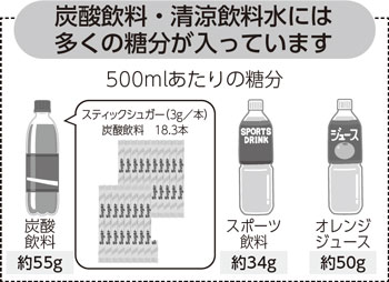 炭酸飲料・清涼飲料水には多くの糖分が入っています