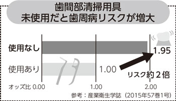 歯間部清掃用具　未使用だと歯周病リスクが増大