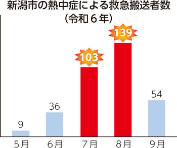 新潟市の熱中症による救急搬送者数（令和6年）
