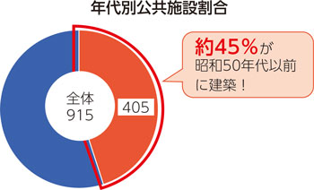 年代別公共施設割合