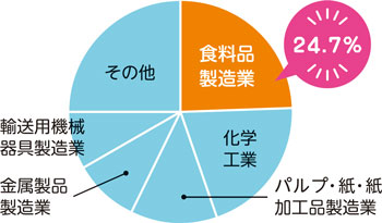 製造品出荷額などの産業分類別内訳