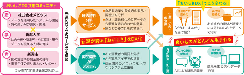 おいしさDX