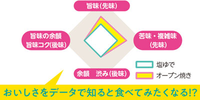 おいしさをデータで知ると食べてみたくなる！？