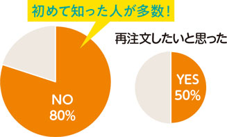 初めて知った人が多数！