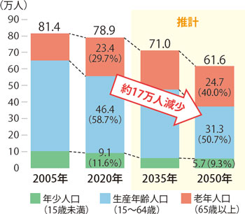 新潟市の人口の推移と推計（2005年から2050年）