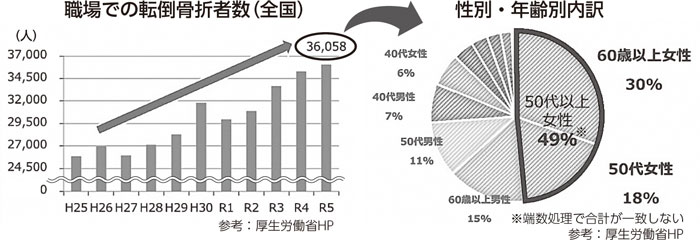 職場での転倒骨折者数（全国）　性別・年齢別内訳