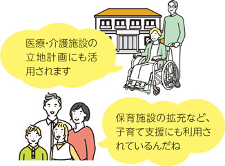 医療・介護施設の立地計画にも活用されます　保育施設の拡充など、子育て支援にも利用されているんだね
