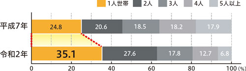 世帯人員別世帯数の割合