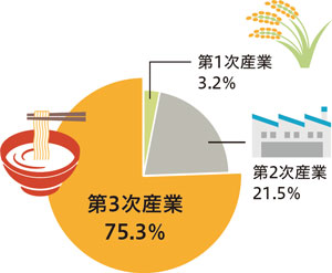 産業別就業者の割合（令和2年）