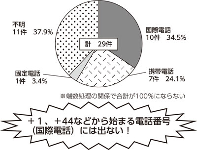 特殊詐欺　最初の連絡手段（新潟市、R7.1月から6月）