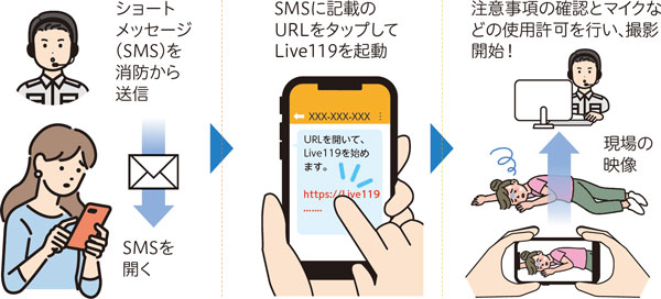 ショートメッセージ（SMS）を消防から送信　SMSを開く　SMSに記載のURLをタップしてLive119を起動　注意事項の確認とマイクなどの使用許可を行い、撮影開始！　現場の映像