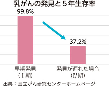 乳がんの発見と5年生存率