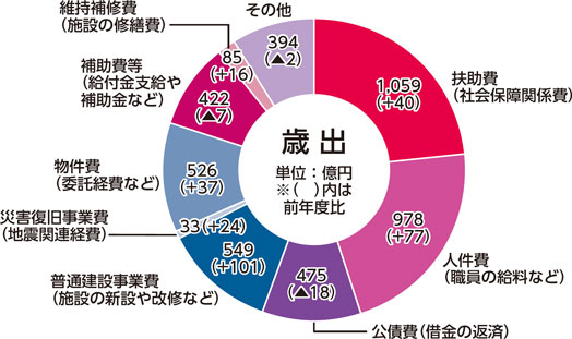 性質別のグラフ