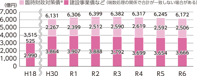市債残高のグラフ