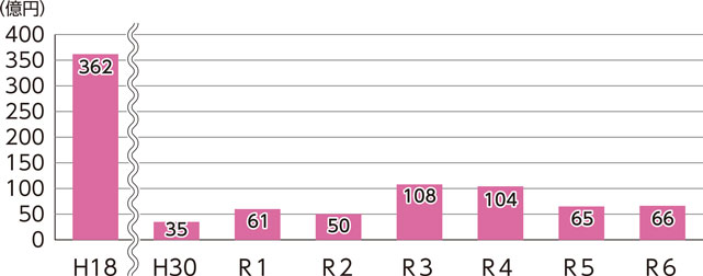 主要基金現在高のグラフ