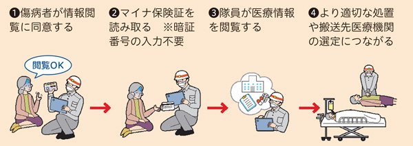 マイナ救急の流れ