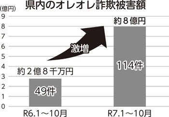 県内のオレオレ詐欺被害額