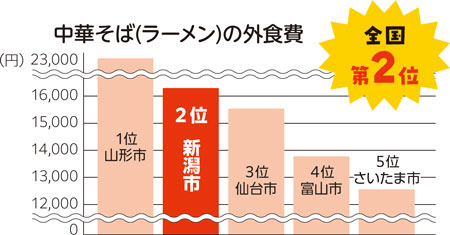 中華そば（ラーメン）の外食費　全国第2位