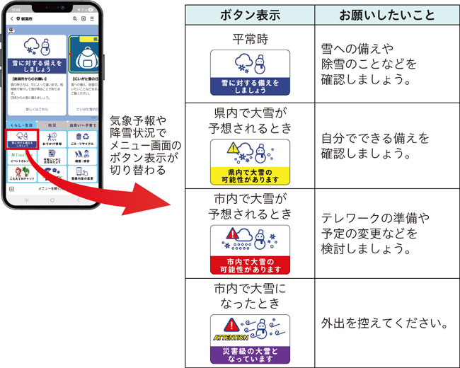 気象予報や降雪状況でメニュー画面のボタン表示が切り替わる