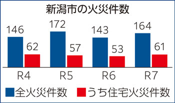 新潟市の火災件数