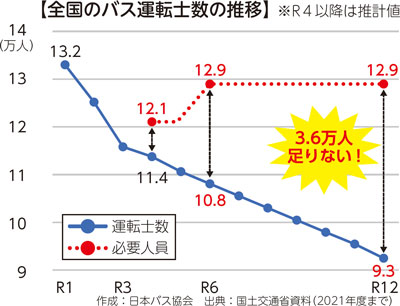 全国のバス運転士数の推移