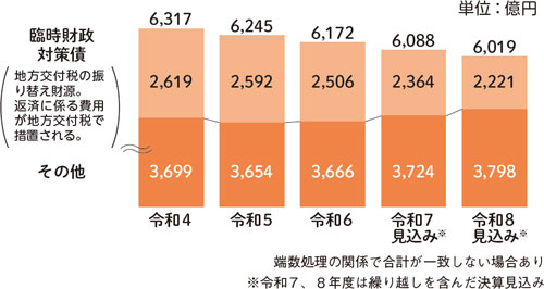 借金（年度末市債残高）の推移（一般会計）