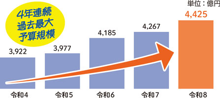 一般会計の当初予算額の推移