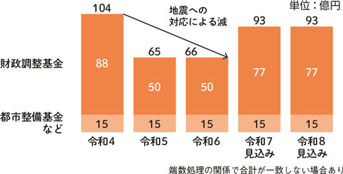 貯金（年度末基金現在高）の推移