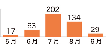 新潟市の熱中症による救急搬送者数（令和7年）5月：17、6月：63、7月：202、8月：134、9月：29