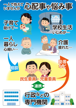一人で抱えていませんか 心配事や悩み事 子育て 助けて… 学校生活 いじめが… 一人暮らし 心細い… 介護 疲れた… 相談 民生委員・児童委員 助言など 連携 行政などの専門機関