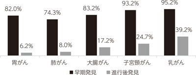 5年生存率　早期発見　進行後発見　胃がん　82.0パーセント　6.2パーセント　肺がん　74.3パーセント　8.0パーセント　大腸がん　83.2パーセント　17.2パーセント　子宮頸がん　93.2パーセント　24.7パーセント　乳がん　95.2パーセント　39.2パーセント