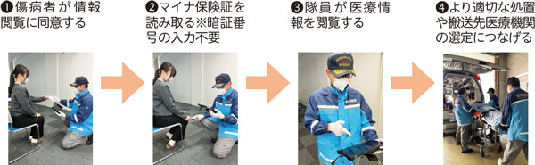 マイナ救急の流れ