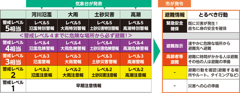 5月から新しくなった防災気象情報