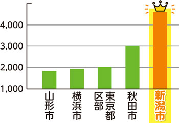 一世帯当たりのさやまめ年間購入量（グラム）※二人以上の世帯