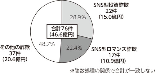 令和8年　新潟市の特殊詐欺の被害状況（5月末時点の暫定値）