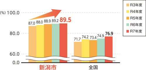 中学1年生（12歳児）で虫歯がない人の割合