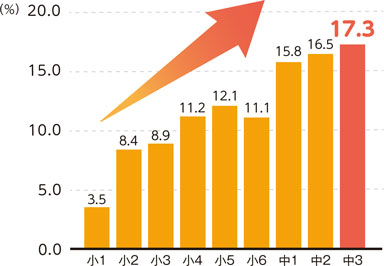 小・中学校で歯肉に異常がみられる人の割合（R7年度）