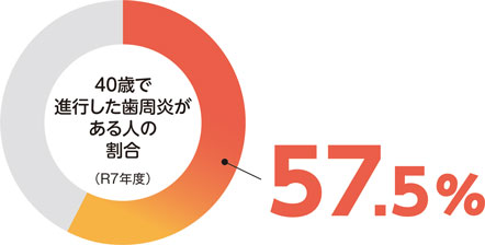 40歳で進行した歯周炎がある人の割合（R7年度）