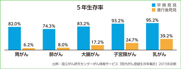 5年生存率