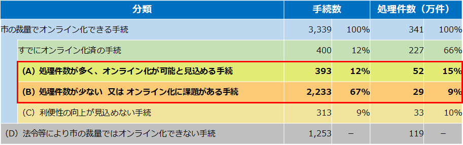 手続分類