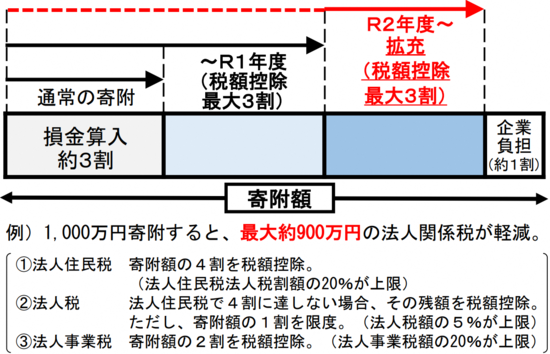 税制措置のイメージ