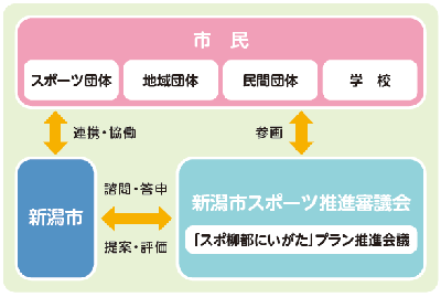 計画の進行管理・推進組織