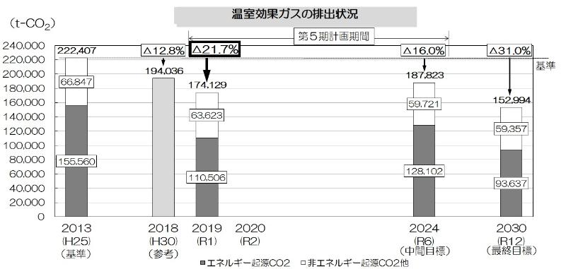 2019年度温室効果ガス排出状況