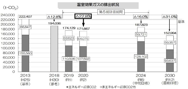 2020年度温室効果ガス排出状況