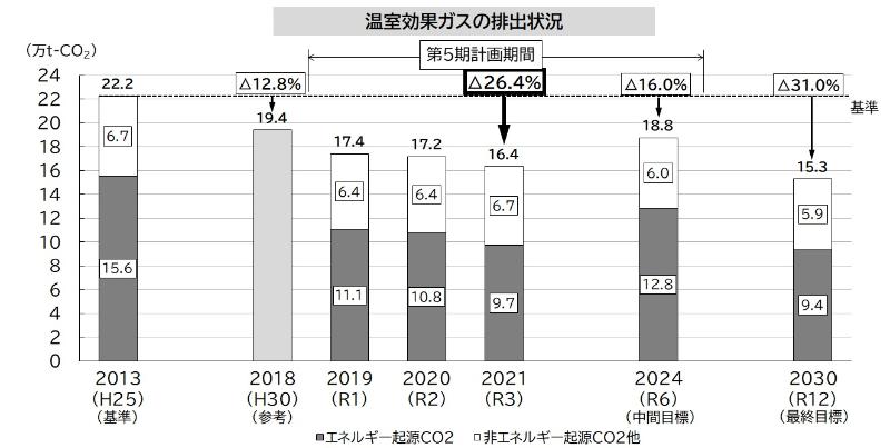 2021年度温室効果ガス排出状況