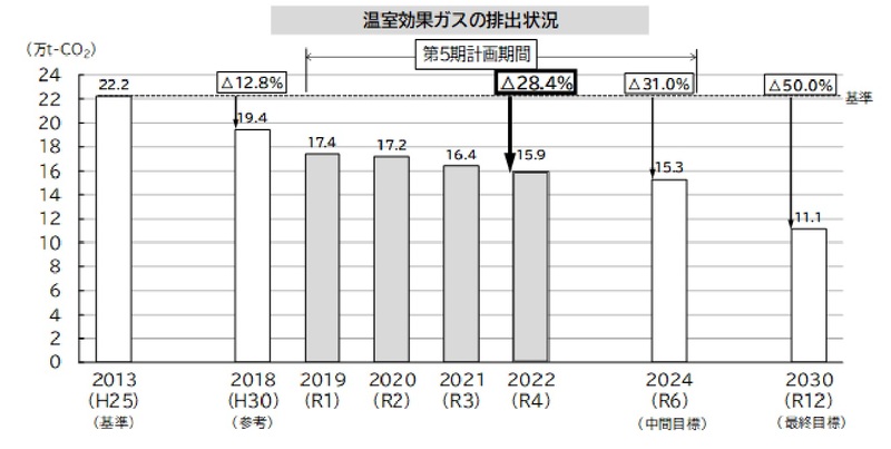 2022年度温室効果ガス排出状況