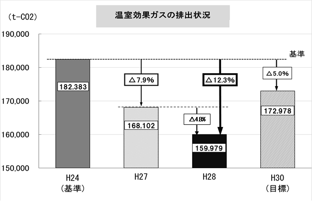 平成28年度温室効果ガス排出状況