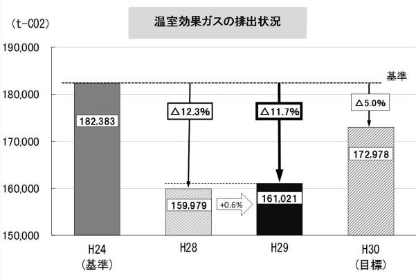 平成29年度温室効果ガス排出状況