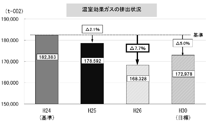 温室効果ガスの排出状況